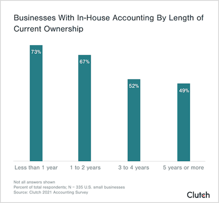 Graph showing businesses with in-house accounting