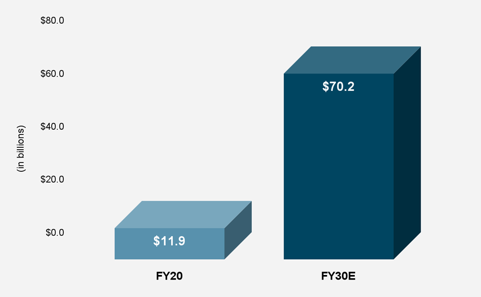 Growth Graph of global accounting software market.