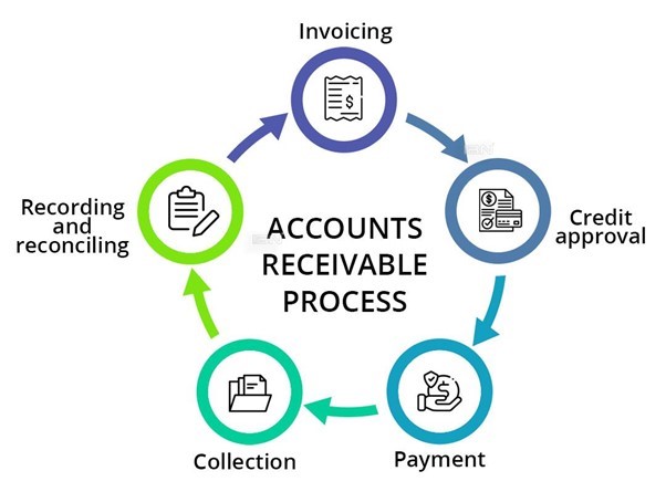 the-impact-of-accounts-receivable-management-on-financial-success